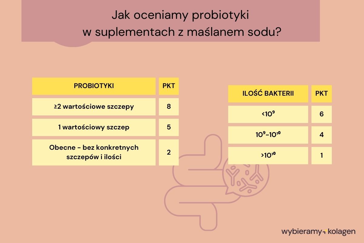 Jak algorytm Wybieramy Kolagen ocenia obecność i ilość probiotyków w suplementach z maślanem sodu