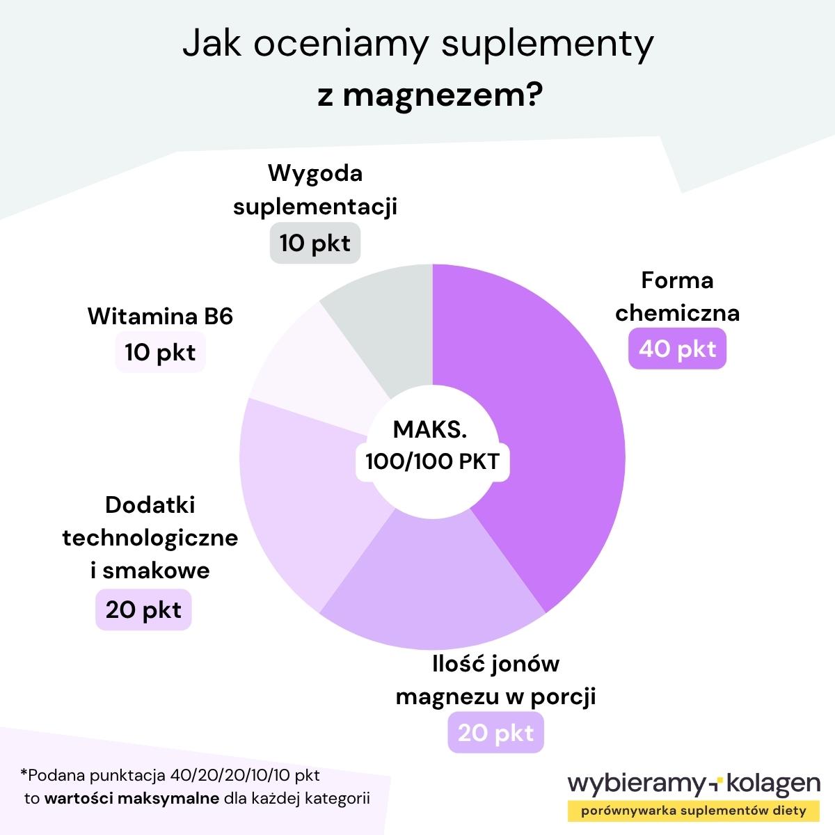 Infografika z wykresem kołowym prezentuje kryteria oceny suplementów diety z magnezem i witaminą B6 według porównywarki Wybieramykolagen.pl