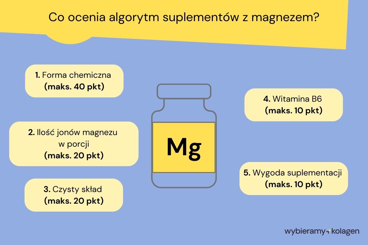 Grafika co ocenia algorytm suplementów z magnezem