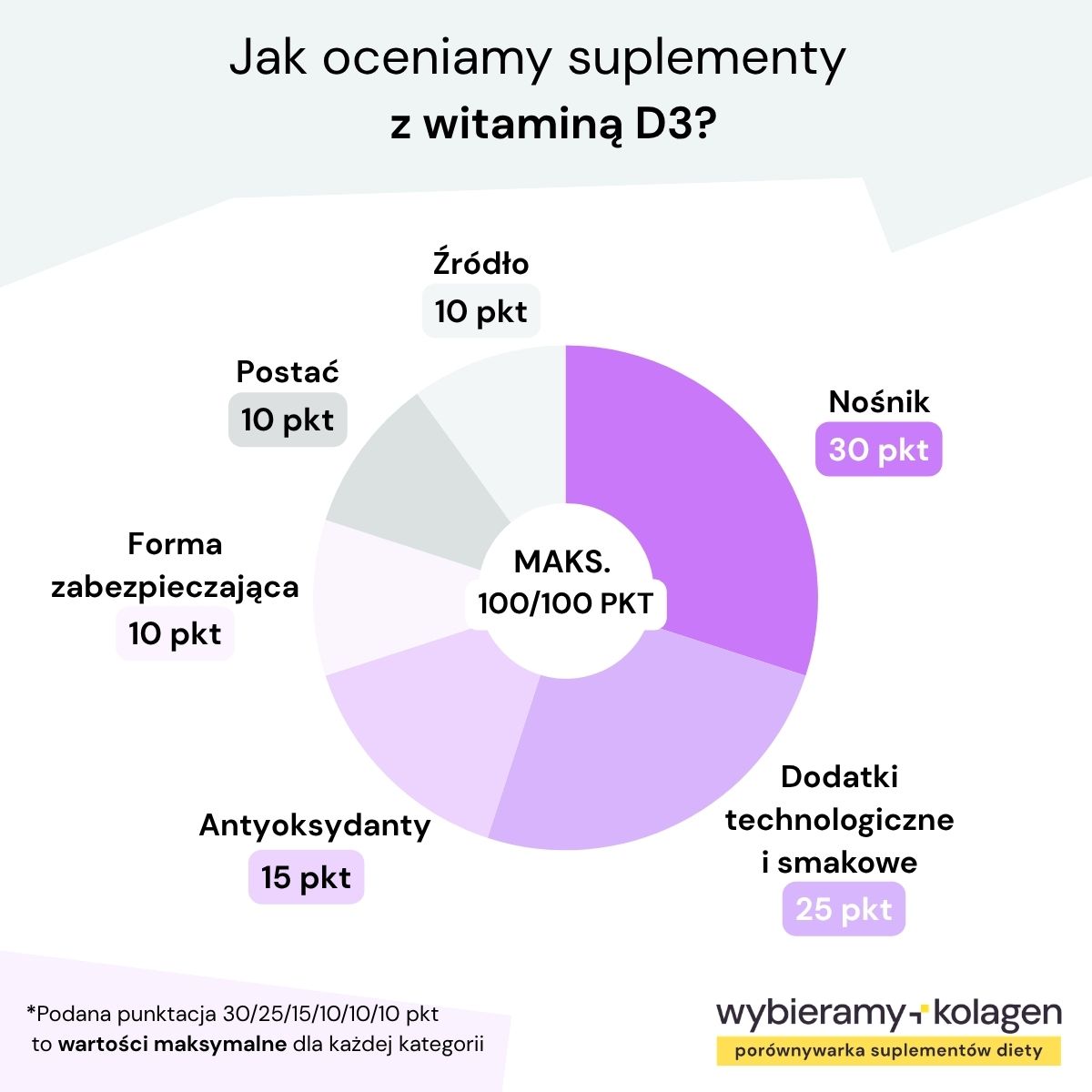Wykres kołowy przedstawia kryteria oceny suplementów diety z witaminą D3 według algorytmu Wybieramykolagen.pl