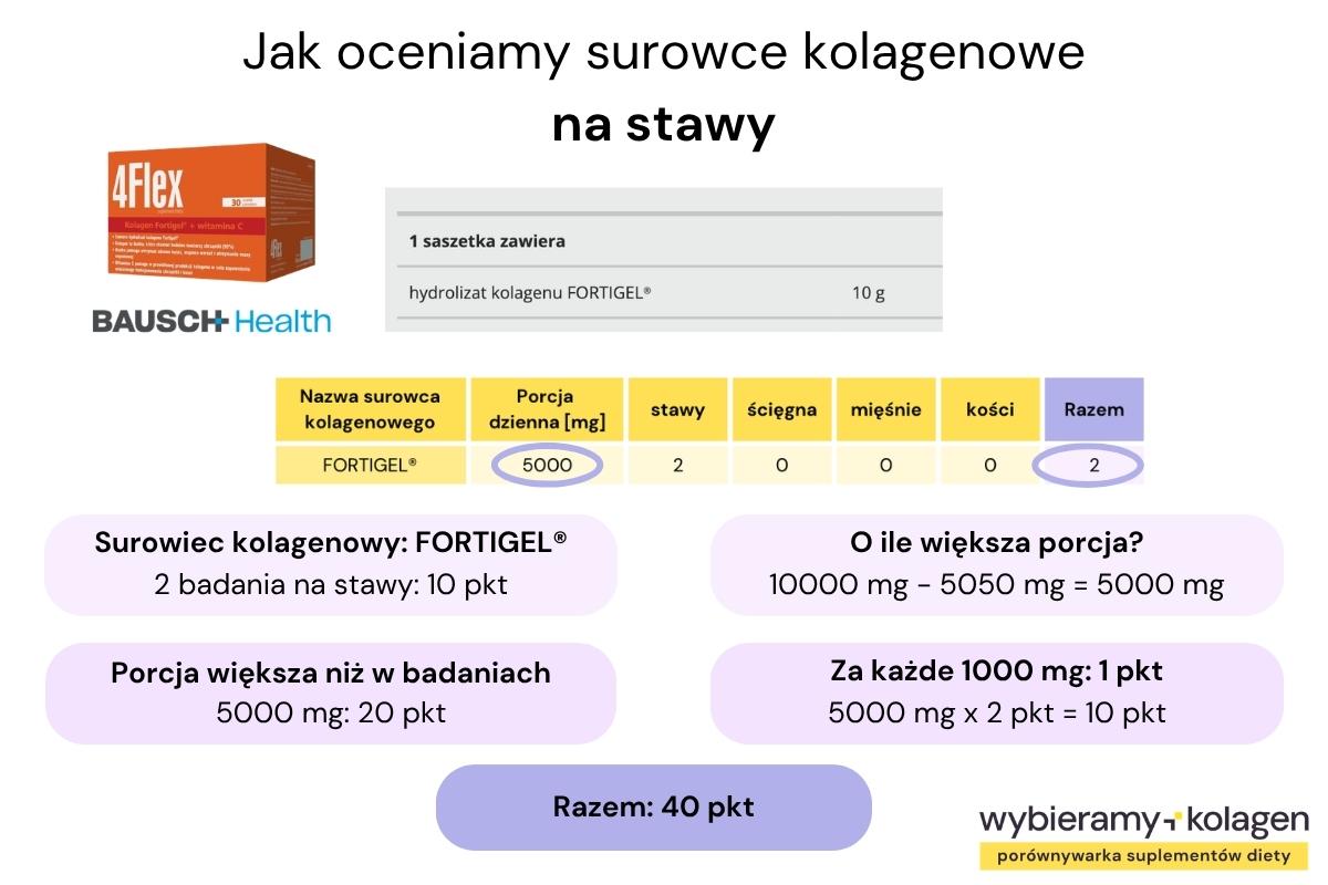 Infografika prezentuje sposób oceny kolagenu na stawy w 4Flex
