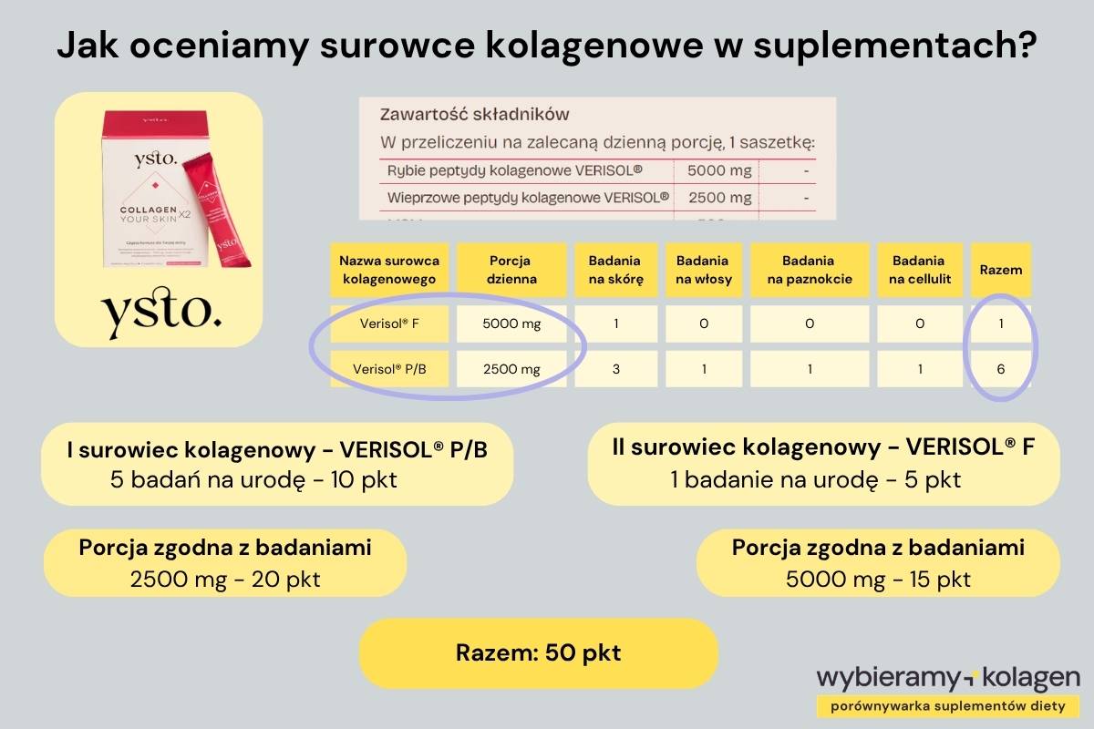 Infografika wyjaśnia ocenę kolagenu przez algorytm Wybieramykolagen.pl