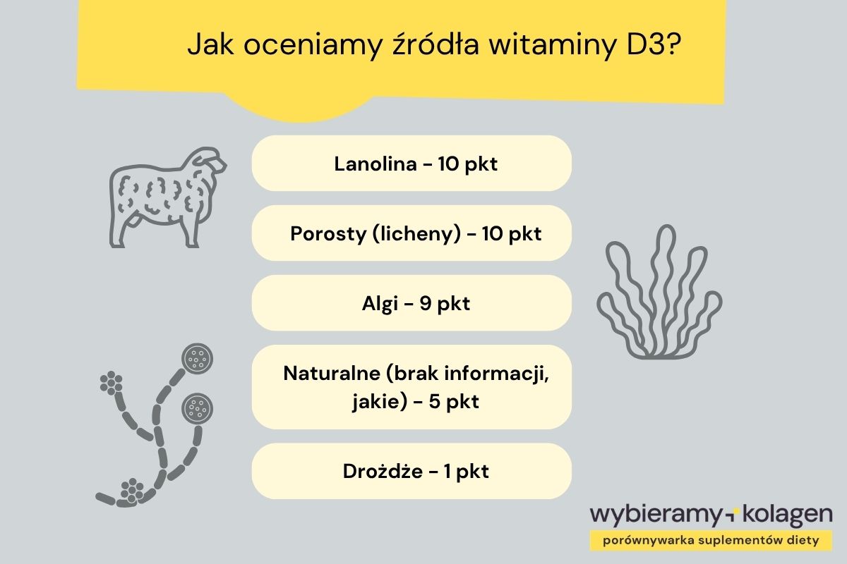 Infografika prezentuje, jak WKN ocenia źródła witaminy D3