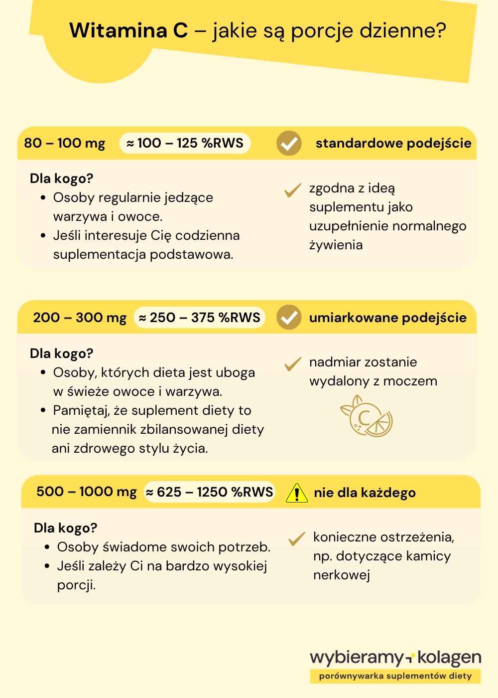 Infografika przedstawia, jakie są porcje dzienne witaminy C w suplementach diety