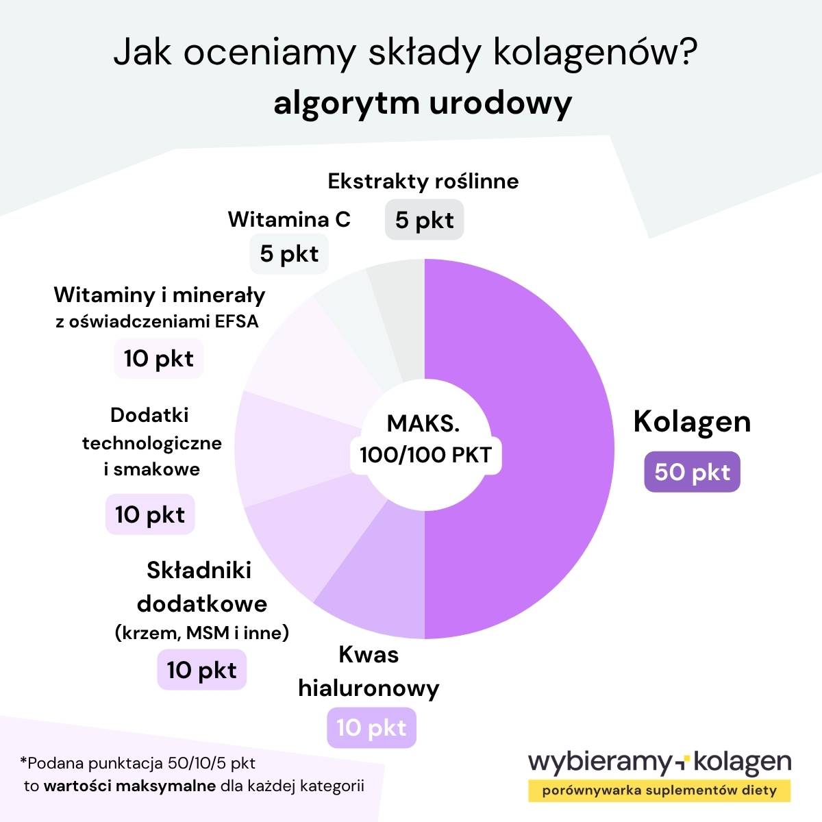 Wykres kołowy przedstawia kryteria oceny suplementów diety z kolagenem i składnikami wspierającymi prawidłową kondycję skóry, włosów i paznokci