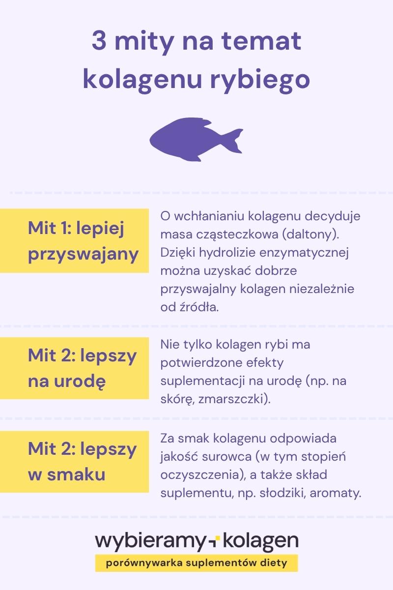 Infografika prezentuje mity o kolagenie rybim: lepsza przyswajalność, lepszy na urodę, lepszy w smaku