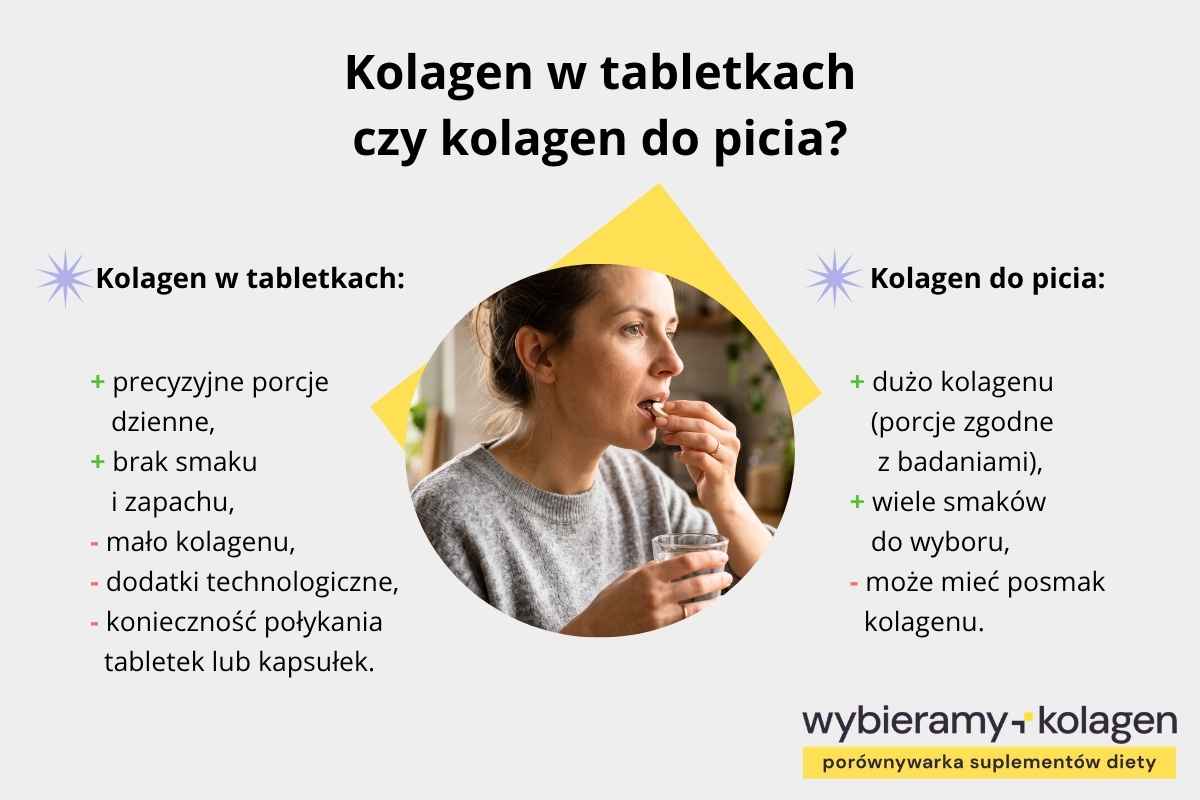 Infografika przedstawia zalety i wady kolagenów w tabletkach i kolagenów do picia, wskazuje na przewagę kolagenów do picia