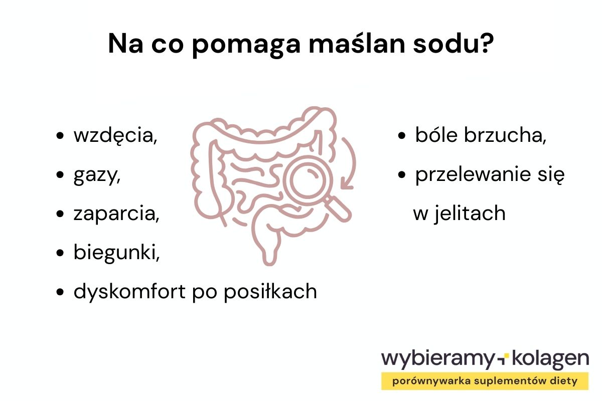 Infografika przedstawia, na co pomaga maślan sodu
