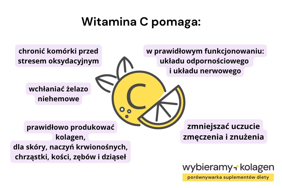Infografika przedstawia, na co pomaga witamina C