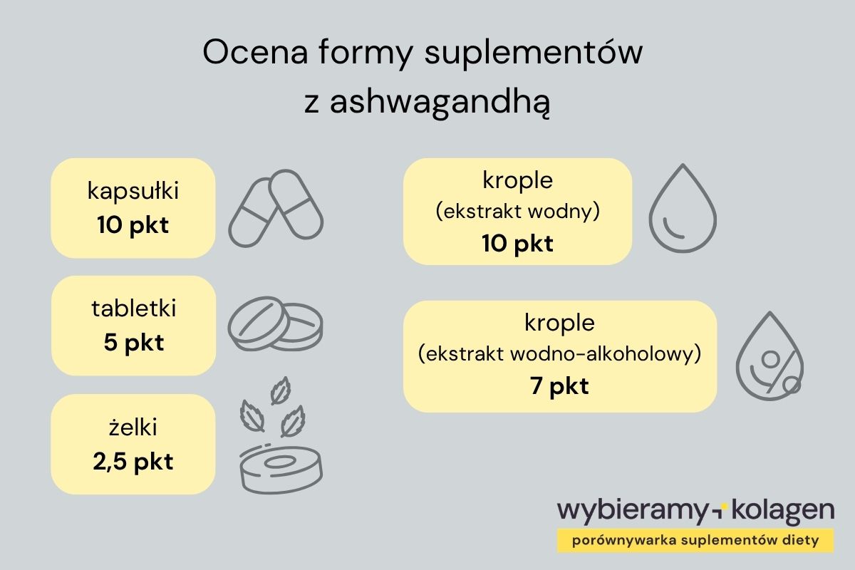 Infografika z punktacją poszczególnych form suplementów diety z ashwagandhą