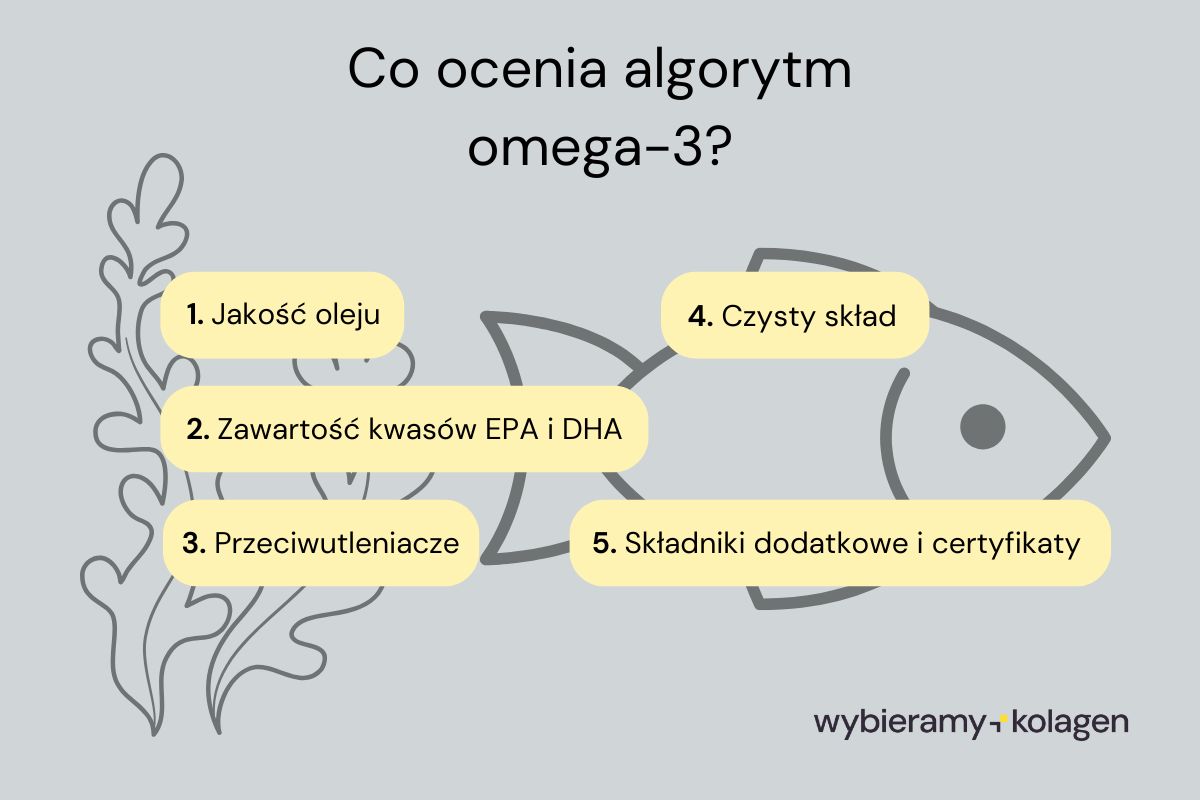 Infografika przedstawia kryteria oceny składu suplementów z omega-3 według algorytmu Wybieramykolagen.pl
