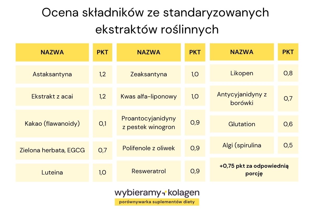 Tabela przedstawia punktację antyoksydantów przez algorytm Wybieramy Kolagen