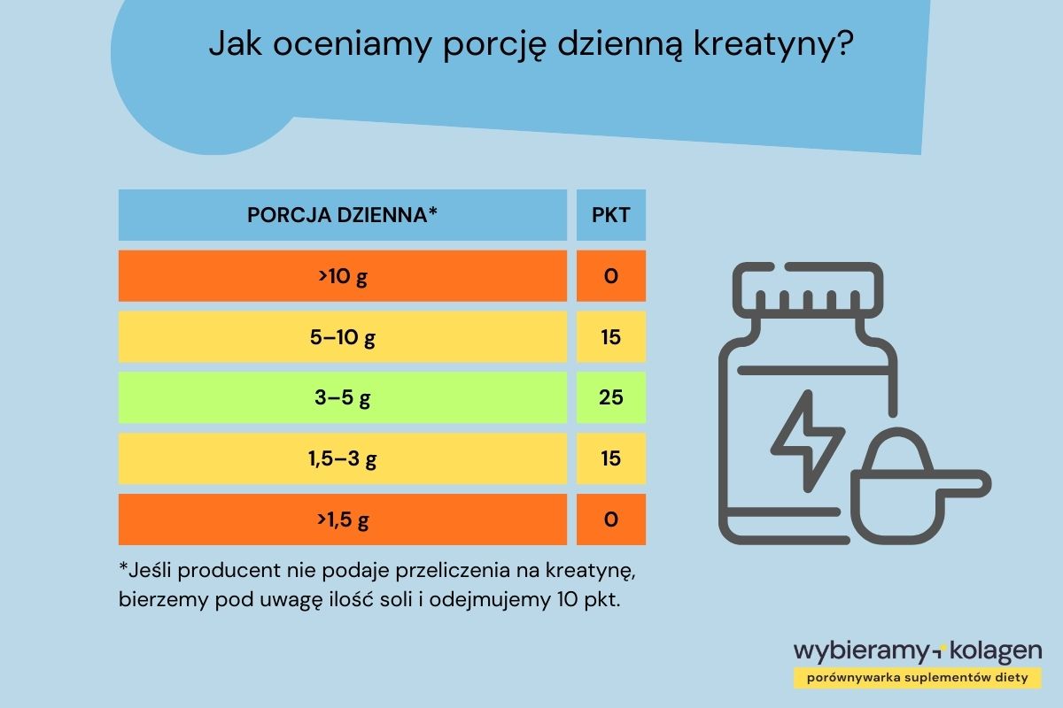 Tabela jak algorytm Wybieramy Kolagen Porównywarka Suplementów Diety ocenia porcje dzienne kreatyny