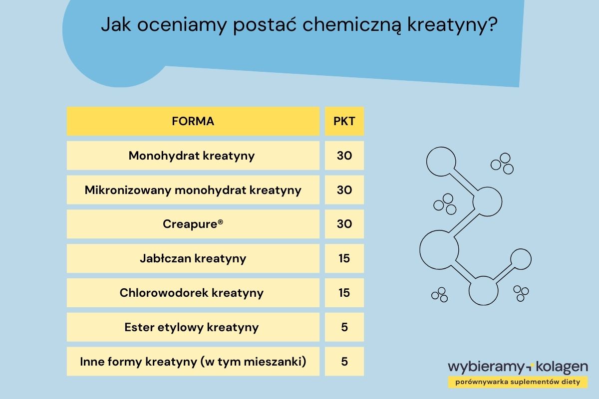 Tabela jak algorytm Wybieramy Kolagen Porównywarka Suplementów Diety ocenia formy chemiczne kreatyny