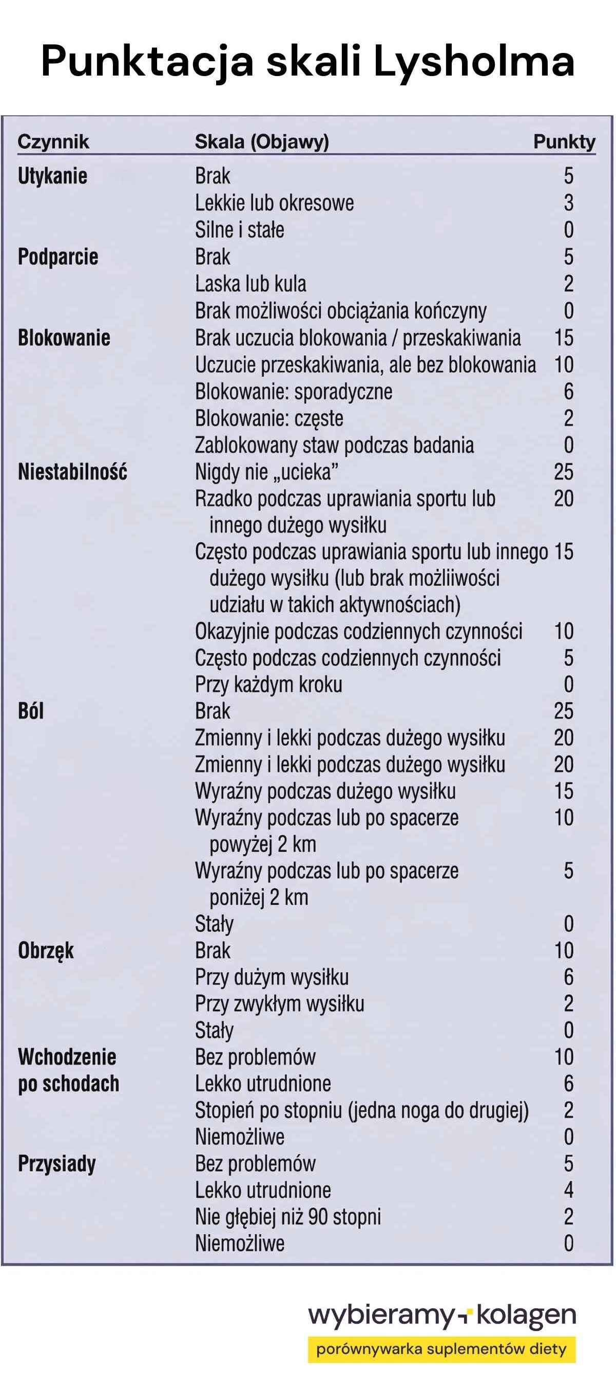 Punktacja skali Lysholma