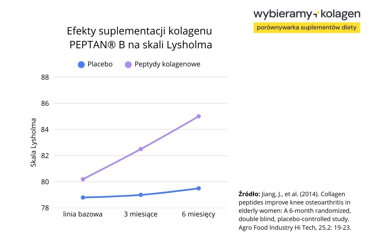 Efekty suplementacji kolagenu PEPTAN® B na skali Lysholma