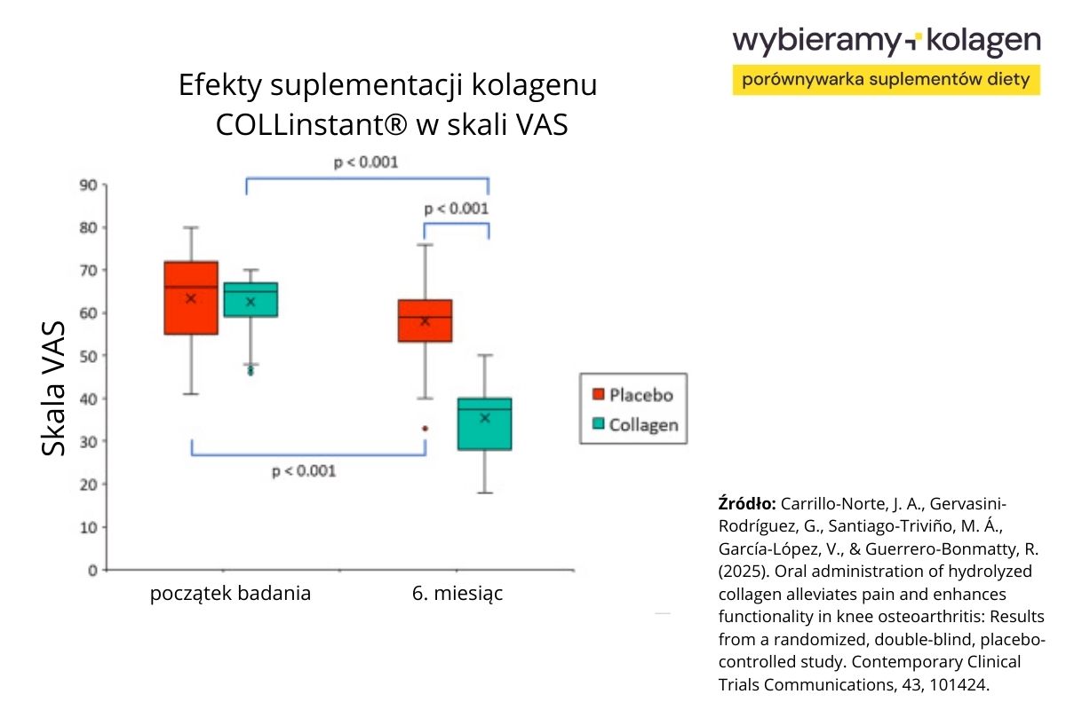 Efekty suplementacji kolagenu COLLinstant® na skali VAS