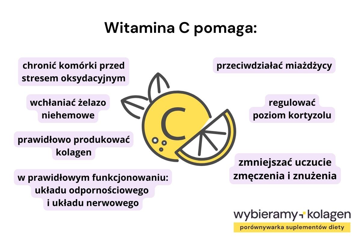 Infografika przedstawia, na co pomaga witamina C