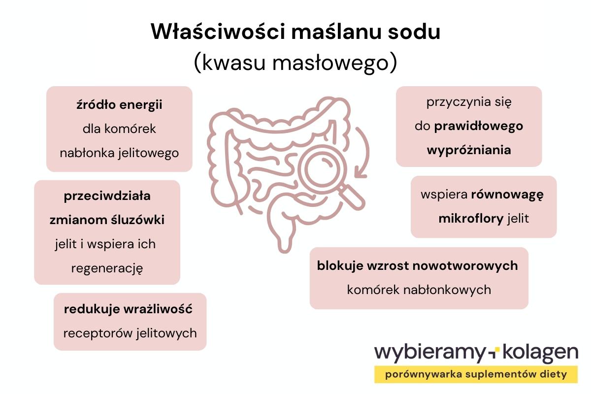 Infografika przedstawia główne właściwości maślanu sodu