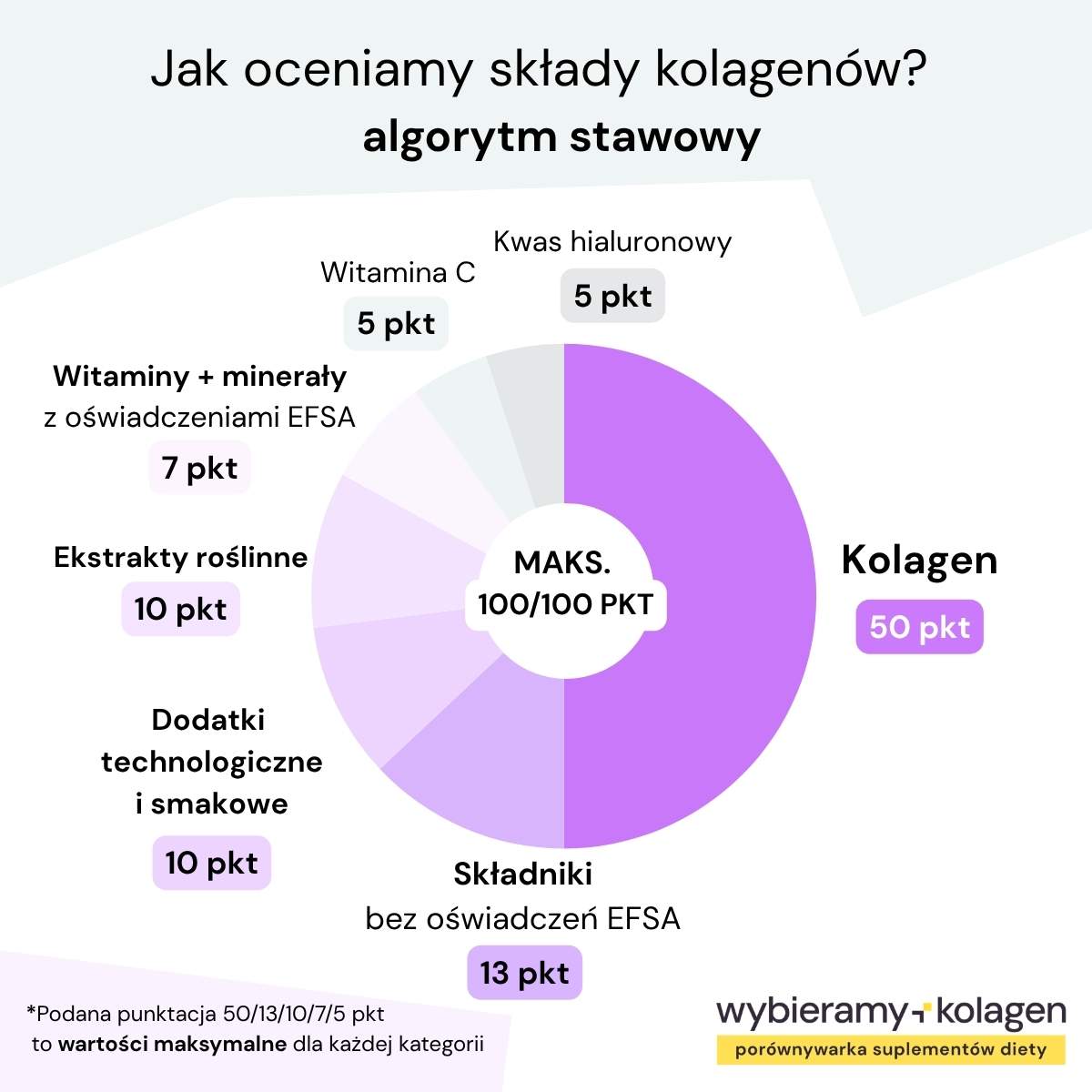 Wykres kołowy przedstawia kryteria oceny kolagenu na stawy według Wybieramykolagen.pl