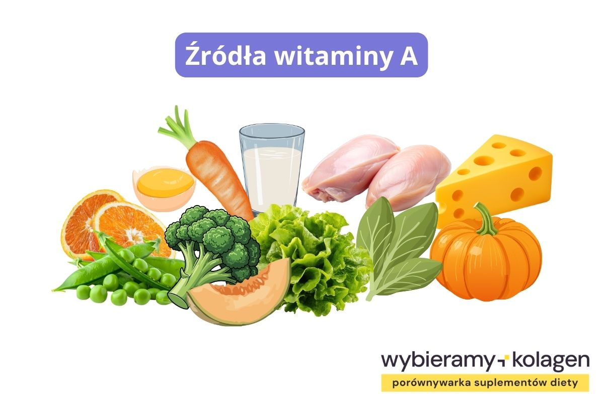 Infografika prezentuje źródła pokarmowe witaminy A, m.in. żółtko jaja, melon, dynia, marchew, pomarańcze, brokuły, sałatę