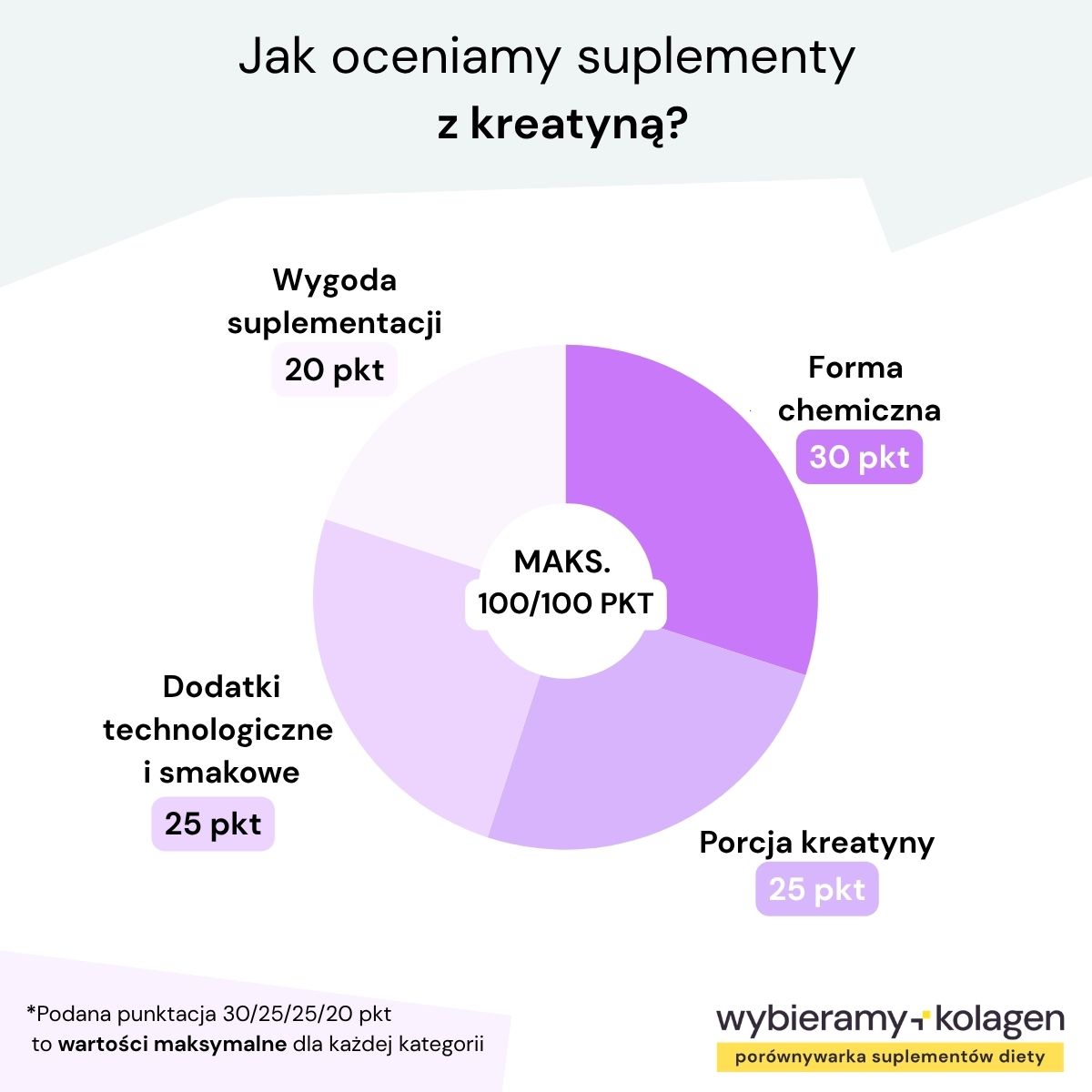 Wykres kołowy przedstawia, jak algorytm Wybieramy Kolagen Porównywarka Suplementów ocenia produkty z kreatyną