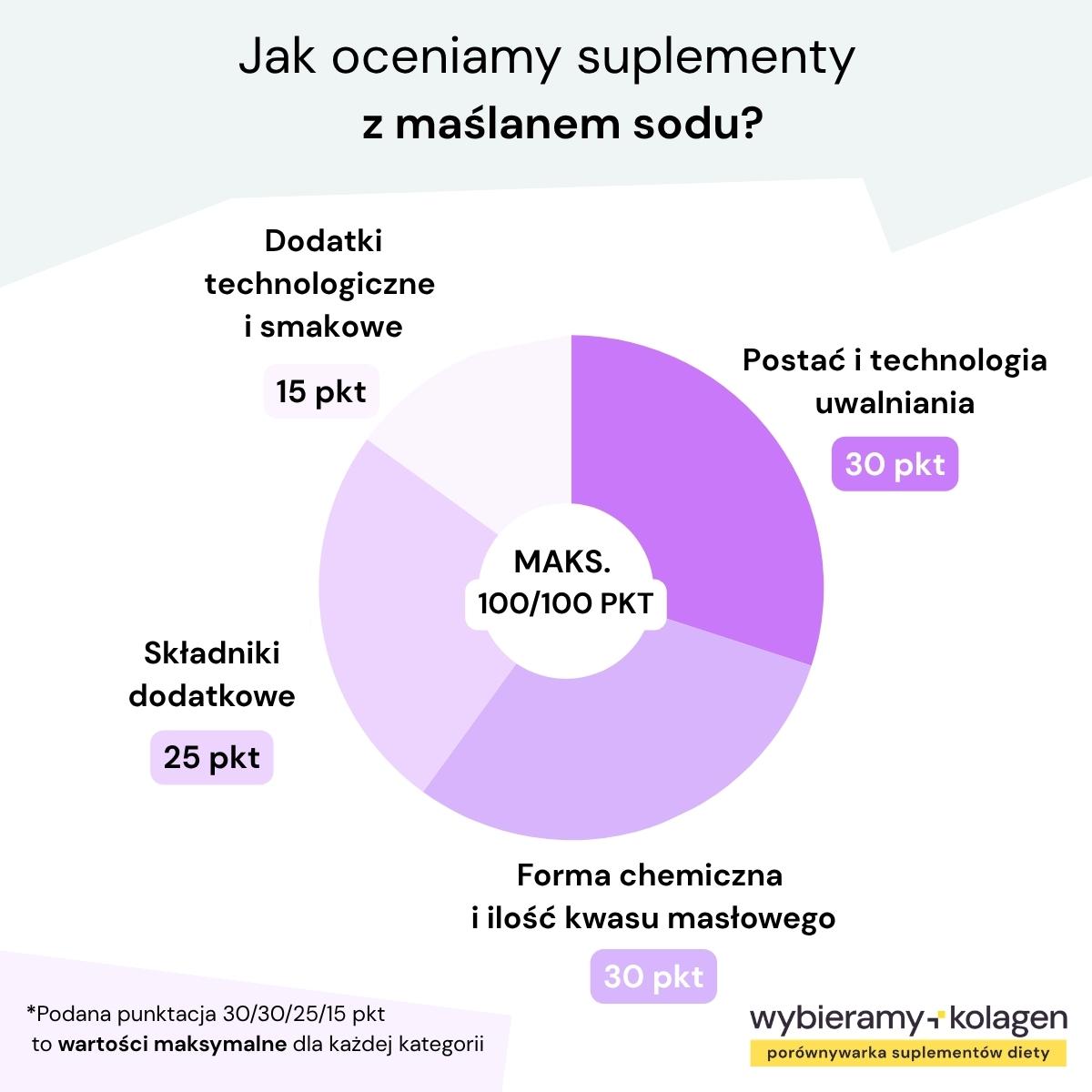 Wykres kołowy przedstawia nasze kryteria oceny suplementów diety z maślanem sodu